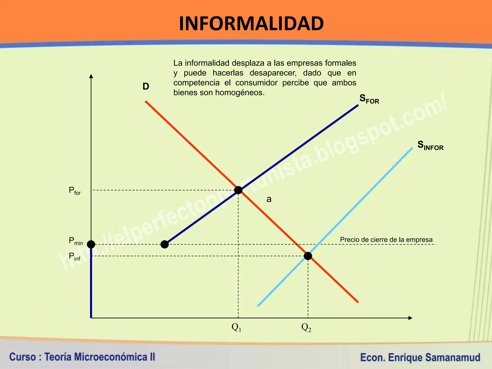 INFORMALIDAD
           La informalidad desplaza a las empresas formales
           y puede hacerlas desaparecer, dado que en
           competencia el consumidor percibe que ambos
       D
           bienes son homogéneos.
                                                              SFOR



                                                                               SINFOR



Pfor
                                   a



Pmin                                                  Precio de cierre de la empresa

Pinf




                          Q1                Q2
 