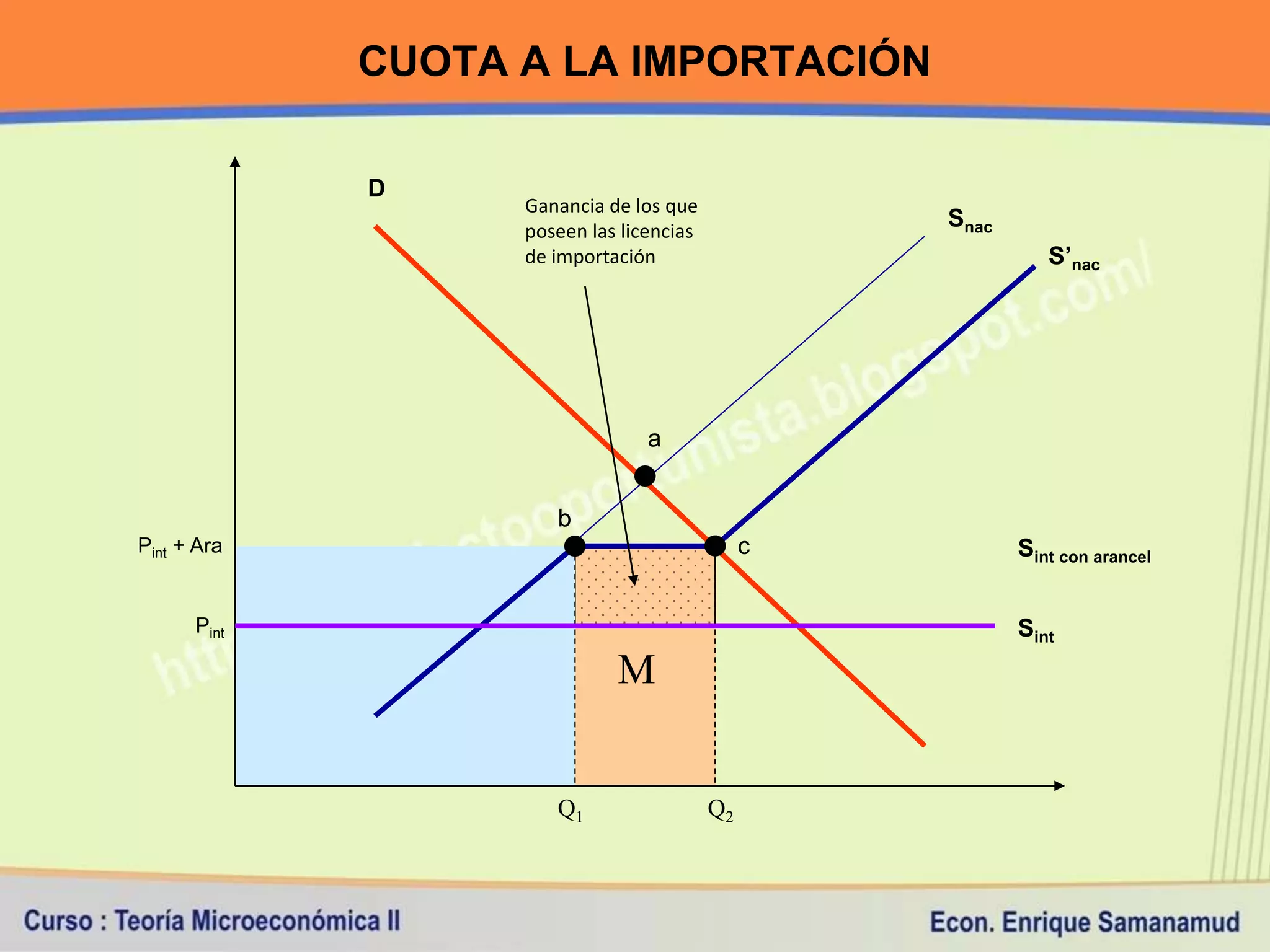 CUOTA A LA IMPORTACIÓN

             D
                   Ganancia de los que
                   poseen las licencias
                                                   Snac
                   de importación                            S’nac




                                 a


                      b
Pint + Ara                                     c          Sint con arancel


      Pint                                                Sint
                             M


                      Q1                  Q2
 