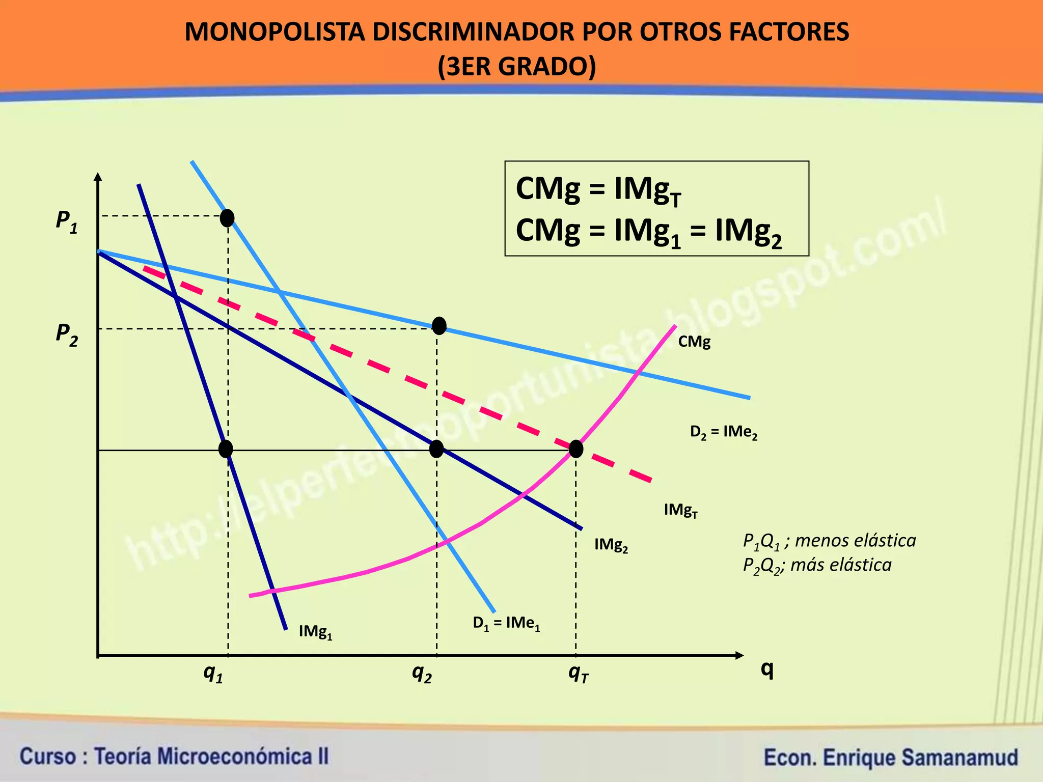 MONOPOLISTA DISCRIMINADOR POR OTROS FACTORES
                      (3ER GRADO)



                              CMg = IMgT
P1
                              CMg = IMg1 = IMg2

P2                                                CMg




                                                    D2 = IMe2



                                                 IMgT

                                          IMg2             P1Q1 ; menos elástica
                                                           P2Q2; más elástica

                         D1 = IMe1
            IMg1

      q1            q2               qT                         q
 