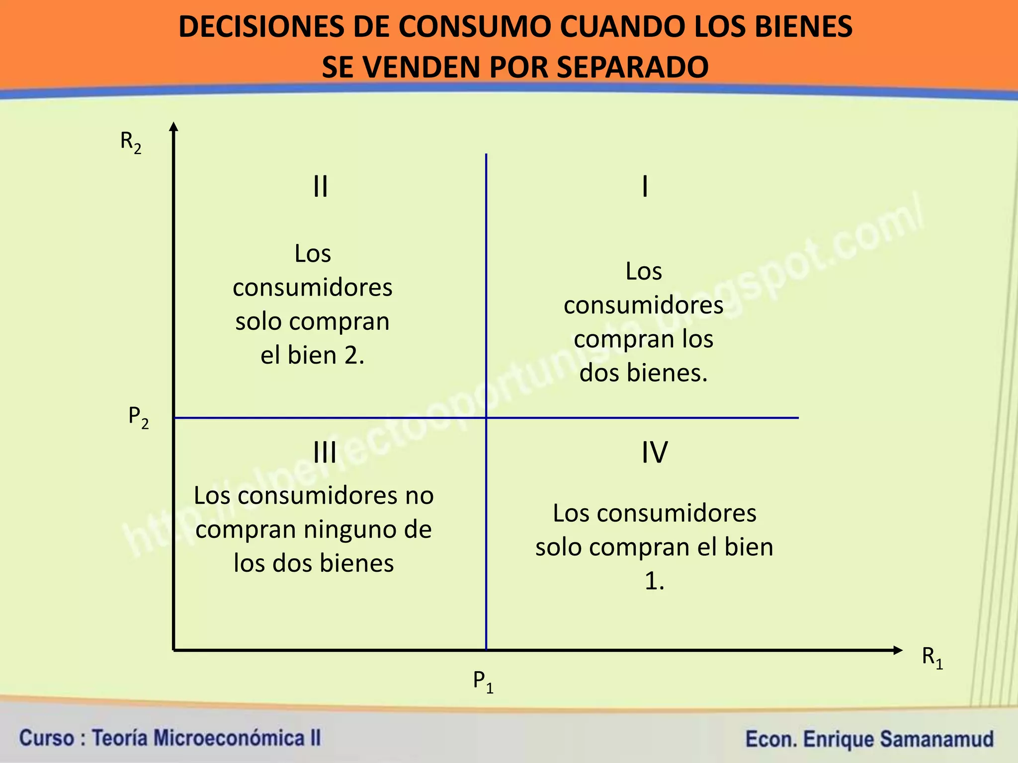 DECISIONES DE CONSUMO CUANDO LOS BIENES
              SE VENDEN POR SEPARADO

R2
              II                        I
             Los
                                       Los
        consumidores
                                  consumidores
        solo compran
                                   compran los
          el bien 2.
                                   dos bienes.
P2
              III                       IV
     Los consumidores no
                                 Los consumidores
     compran ninguno de
                                solo compran el bien
        los dos bienes
                                         1.

                                                       R1
                           P1
 