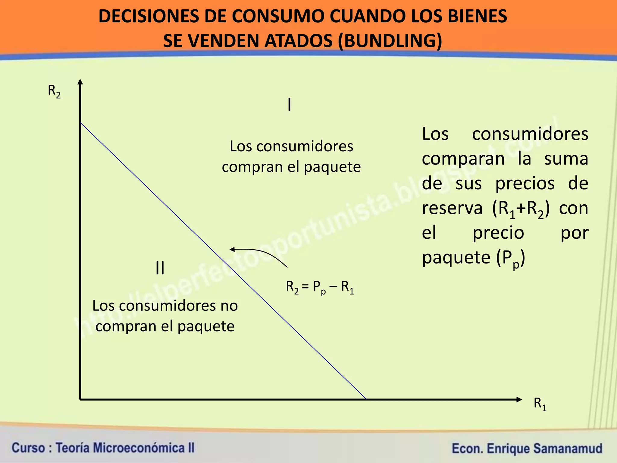DECISIONES DE CONSUMO CUANDO LOS BIENES
            SE VENDEN ATADOS (BUNDLING)

R2
                             I
                                            Los consumidores
                      Los consumidores
                     compran el paquete     comparan la suma
                                            de sus precios de
                                            reserva (R1+R2) con
                                            el    precio    por
                                            paquete (Pp)
             II
                             R2 = Pp – R1
     Los consumidores no
     compran el paquete



                                                        R1
 