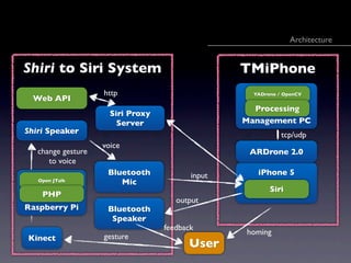 Architecture


Shiri to Siri System                              TMiPhone
                    http                            YADrone / OpenCV
 Web API
                                                    Processing
                      Siri Proxy
                        Server                    Management PC
Shiri Speaker                                                tcp/udp
                    voice
   change gesture                                  ARDrone 2.0
      to voice
                     Bluetooth            input      iPhone 5
   Open JTalk           Mic
                                                         Siri
    PHP
                                      output
Raspberry Pi         Bluetooth
                      Speaker
                                   feedback
                                                  homing
Kinect              gesture
                                         User
 