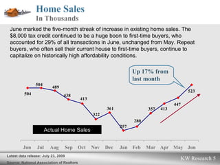 Home Sales In Thousands  Actual Home Sales Up 17% from last month Latest data release: July 23, 2009 Source: National Association of Realtors June marked the five-month streak of increase in existing home sales. The $8,000 tax credit continued to be a huge boon to first-time buyers, who accounted for 29% of all transactions in June, unchanged from May. Repeat buyers, who often sell their current house to first-time buyers, continue to capitalize on historically high affordability conditions. 