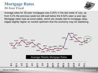 Mortgage Rates  30-Year Fixed Source: Freddie Mac  Average rates for 30-year mortgages was 5.25% in the last week of July, up from 5.2% the previous week but still well below the 6.52% seen a year ago.   Mortgage rates rose as bond yields, which are closely tied to mortgage rates, edged slightly higher on market optimism that the economy may be stabilizing. Average Weekly Mortgage Rates 