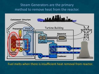 Fuel melts when there is insufficient heat removal from reactor.
Turbine Building
Steam Generators are the primary
method to remove heat from the reactor.
 