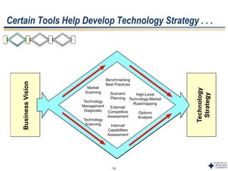 10
Certain Tools Help Develop Technology Strategy . . .
Technology
Strategy
BusinessVision
Benchmarking
Best Practices
Scenario
Planning
External/
Competitive
Assessment
Internal/
Capabilities
Assessment
Market
Scanning
Technology
Management
Diagnostic
Technology
Scanning
High-Level
Technology-Market
Roadmapping
Options
Analysis
 