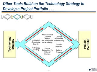11
Project
Portfolio
Other Tools Build on the Technology Strategy to
Develop a Project Portfolio . . .
Innovation/
Opportunity
Search
Technology
Scouting
Assessment of
Customer
Needs
and Acceptance
of Technology
Internal
Capabilities Vs.
External
Sources
Detailed
Tech-Market
Roadmapping
Portfolio
Selection
Options
Analysis
Technology
Strategy
 