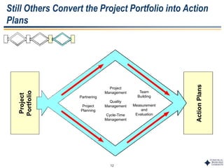 12
Partnering
Project
Planning
ActionPlans
Still Others Convert the Project Portfolio into Action
Plans
Project
Management
Quality
Management
Cycle-Time
Management
Team
Building
Measurement
and
Evaluation
Project
Portfolio
 