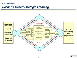 13
Case Example:
Scenario-Based Strategic Planning
Issues:
• Growth
• Market
Position
• Internal
Synergy
Action,
Monitoring,
and
Adjustment
Strategies Plans
Evaluate
Analyze
Outlooks
Trends
Driving
Forces
Influence
Maps
Scenarios
Strategy
Alignment
Strategy
Maps
A
B
C
D Portfolio
Selection
Critical Success
Factors
Competitor Analysis
Technology
Roadmaps
Threats &
Opportunities
 