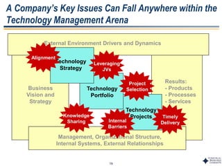 19
A Company’s Key Issues Can Fall Anywhere within the
Technology Management Arena
External Environment Drivers and Dynamics
Business
Vision and
Strategy
Management, Organizational Structure,
Internal Systems, External Relationships
Results:
- Products
- Processes
- Services
Technology
Projects
Technology
Portfolio
Technology
Strategy
Alignment
Leveraging
JVs
Knowledge
Sharing Internal
Barriers
Timely
Delivery
Project
Selection
 