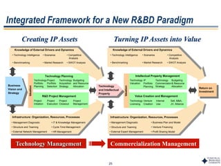 25
Knowledge of External Drivers and Dynamics
Infrastructure: Organization, Resources, Processes
Technology Planning
R&D Project Management
Business
Vision and
Strategy
• Benchmarking
• Scenarios
• Market Research
• Competitive
Analysis
Technology
Portfolio
Planning
Project
Portfolio
Selection
Budgeting
and Resource
Allocation
Project
Initiation
Project
Execution
Project
Management
• Management Diagnostic
• Structure and Teaming
• HR Management
• IT & Knowledge Management
• Cycle-Time Management
• External Network Management
Ideation
Technology
Acquisition
Strategy
Project
Closeout
• SWOT Analysis
• Technology Intelligence
Knowledge of External Drivers and Dynamics
Infrastructure: Organization, Resources, Processes
• Benchmarking
• Scenarios
• Market Research
• Competitive
Analysis
• Management Diagnostic
• Structure and Teaming
• Profit Sharing Model
• Business Plan and Model
• Venture Financing
• External Expert Management
• SWOT Analysis
• Technology Intelligence
Intellectual Property Management
Value Creation and Management
Technology
Valuation
IP
Portfolio
Planning
Budgeting
& Resource
Allocation
Technology
Licensing
Venture
Creation
Sell, M&A,
JV, Alliance
Ideation
Technology
Commercialzn
Strategy
Internal
Use
Return on
Investment
Technology
and Intellectual
Property
Creating IP Assets Turning IP Assets into Value
Technology Management Commercialization Management
Integrated Framework for a New R&BD Paradigm
 