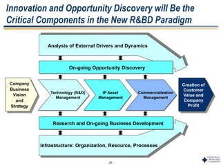 26
Innovation and Opportunity Discovery will Be the
Critical Components in the New R&BD Paradigm
Infrastructure: Organization, Resource, Processes
Analysis of External Drivers and Dynamics
Commercialization
Management
IP Asset
Management
Technology (R&D)
Management
Company
Business
Vision
and
Strategy
Opportunity (Value) Discovery
Value Development (R&D, BD)
Creation of
Customer
Value and
Company
Profit
Infrastructure: Organization, Resource, Processes
Analysis of External Drivers and Dynamics
Commercialization
Management
IP Asset
Management
Technology (R&D)
Management
Company
Business
Vision
and
Strategy
Company
Business
Vision
and
Strategy
On-going Opportunity Discovery
Reaserch and On-going Business Development
Creation of
Customer
Value and
Company
Profit
 