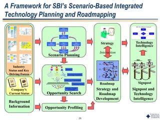 29
A Framework for SBI’s Scenario-Based Integrated
Technology Planning and Roadmapping
Strategy and
Roadmap
Development
Background
Information
Company’s
Current Status
Industry
Status and Key
Driving Forces
t
i
Baseline
product
technologies
Baseline
process
technologies
Prod
ucts/
Mark
ets
Enhancing/Sustaining
Displa
cing
Disru
ptive
X
X
Enabli
ng
Interaction
Scenario Planning
Opportunity Search
Business Needs
Scenarios
Technology Possibilities
A B C
Edited List of Technologies
Attractive Possible
Technologies
Preliminary Screen
Business Needs
Scenarios
Technology Possibilities
A B C
Edited List of Technologies
Attractive Possible
Technologies
Preliminary Screen
Signpost and
Technology
Intelligence
Signpost
Scan
FocusWatch Study
Act
SRIC-BI’s Intelligence Framework
Scan
FocusWatch Study
Act
ScanScan
FocusFocusWatchWatch StudyStudy
ActAct
SRIC-BI’s Intelligence Framework
Opportunity Profiling
Technology
Intelligence
Strategy
Roadmap
Step 2
Identify Key
Decision Factors
Step 3
Analyze External
Forces/Drivers
Step 4
Select Scenario
Logics
Step 5
Select & Elaborate
Scenarios
Step 6
Analyze Decision
Implications
Step 1
Identify Decision
Focus and Elements
Step 2
Identify Key
Decision Factors
Step 3
Analyze External
Forces/Drivers
Step 4
Select Scenario
Logics
Step 5
Select & Elaborate
Scenarios
Step 6
Analyze Decision
Implications
Step 1
Identify Decision
Focus and Elements
 