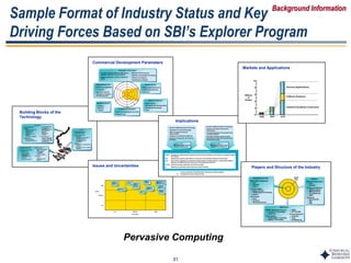 31
Sample Format of Industry Status and Key
Driving Forces Based on SBI’s Explorer Program
Issues and Uncertainties
Building Blocks of the
Technology
Smart Spaces
Privacy
Human-
Computer
Interfaces
Security
Intelligent
Agents
Software
Productivity
Standards and
Interoperability
Context
Awareness
Business
Models
Medium
High
Low
Impact
MediumLow High
Uncertainty
Wireless
Networks
Commercial Development Parameters
Required Resources
• Partnering Capabilities
• IT Expertise
• Spectrum Licenses
• Funding for Research
and Development
Regulatory Factors
• Privacy
• Security
• Liability
Competing Technologies
• Current Computing Environment
• Human Tools
General Constraints
• Value Capture
• Standards and Interoperability
• Storage and Scalability
• Cost
Demand Factors
• Military and Government
• Industrial/Commercial
• Consumer
• Interfaces (Human-Machine, Machine to
Machine, Machine to Environment)
• Wireless Networks (Cellular, Bluetooth,
Wi-Fi)
• Miniature Power Sources
• Ubiquitous Embedded Processing
• Software Architecture
• Identification of Nodes
5
4
3
2
1
Synergistic Technologies
Implications
Markets and Applications
2002 2007 2012
Hardware (Enabling Components)
Software (Systems)
Services (Applications)
0
2
4
6
8
10
Billions
of
Dollars
Players and Structure of the Industry
Systems
• Network Infrastructure
— Cisco
— Siemens
• Software Architecture
— SRI International
— IBM Corporation
— HP Laboratories
— PARC
• Standards
— BluetoothSIG
— IETF
— IEEE
Added
Value
Enabling Components
• Basic Node Components
— Intel
— Motorola
— Hitachi
• Interface Nodes
— Speech Works
— Philips Speech Processing
— Nuance
• Work Nodes
— Palm
— Sunbeam
— Matsushita Electric
• Mobile Autonomous Swarms
— Crossbow Technologies
— Xybernaut
• Smart Spaces
— Display Edge T echnology
— Symbol T echnologies
— Nokia
— NTT DoCoMo
• Personal Networks
— Sensatex
— Sony
— MITMedia Lab
Applications
Pervasive Computing
Implications of Commercialization
A+B+C Bioploymer-enabled food processing enhances food formulation and provides a competitive edge in
the industry.
A+C Biopolymers enhance performance of consumer and industrial products and processes.
A+C Fine control of biopolymer production through cellular synthesis leads to customizable material
features, and GMOs become a key source for biopolymer production.
A+C+D Advanced medical treatments and devices emerge.
C Biopolymers gradually replace petroleum-based materials.
• Factors and Events That Will Enable Technology Commercialization
Emerging Commercial Opportunities
• Growth in GMO-Production Technology
• Application for Nanotechnologies
• High-Throughput Screening
Improvements
• Progress of Combinatorial Methods
• Advances in Enzymatic and Cell-Free
Synthesis
• Growth in GMO-Production Technology
• Product Formulation Improved by
Biopolymers
• Favorable Regulation of Functional Foods
and Nutraceuticals
• Consumer Preferences Move toward
Convenience Foods and Functional and
Nutraceutical Foods
A
New technologies will lead
to novel biopolymers.
B
Biopolymers enhance food
qualities and production.
Background Information
 