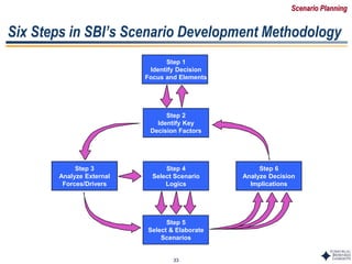 33
Six Steps in SBI’s Scenario Development Methodology
Step 2
Identify Key
Decision Factors
Step 3
Analyze External
Forces/Drivers
Step 4
Select Scenario
Logics
Step 5
Select & Elaborate
Scenarios
Step 6
Analyze Decision
Implications
Step 1
Identify Decision
Focus and Elements
Scenario Planning
 