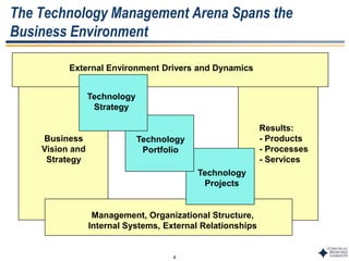 4
The Technology Management Arena Spans the
Business Environment
External Environment Drivers and Dynamics
Business
Vision and
Strategy
Management, Organizational Structure,
Internal Systems, External Relationships
Results:
- Products
- Processes
- Services
Technology
Projects
Technology
Portfolio
Technology
Strategy
 