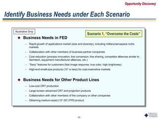 43
 Business Needs in FED
– Rapid growth of applications market (size and diversity), including military/aerospace niche
markets
– Collaboration with other members of business partner companies
– Cost reduction (process innovation, line conversion, line sharing, competitor alliances similar to
Semitech, equipment manufacturer alliances, etc.)
– “Sexy” features for customers (fast image response, true color, high brightness)
– High-end small-size products (10” or less) for cost-insensitive markets
 Business Needs for Other Product Lines
– Low-cost CRT production
– Large-screen advanced CRT and projection products
– Collaboration with other members of the company or other companies
– Obtaining medium-sized (10”-30”) FPD product
Scenario 1, “Overcome the Costs”
Identify Business Needs under Each Scenario
Illustrative Only
Opportunity Discovery
 