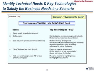 44
Scenario 1, “Overcome the Costs”
Technologies That Can Help Satisfy Each Need
Needs Key Technologies - FED
1. Rapid growth of applications market
2. Collaboration Standardization of process equipment/materials
Mechanical and electrical standardization
3. Cost reduction (process,conversion,alliances) Modified microtip development
New material & process technology for structures
High-throughput packaging technology
Automation of spacer installation
4. “Sexy” features (fast, color, bright) Phosphor material development
Driving algorithm for low power display
Spacer technology (invisibility)
5. High-end small-size products (10” or less) Phosphor material for high brightness
(military, aerospace) Packaging for long lifetime
Identify Technical Needs & Key Technologies
to Satisfy the Business Needs in a Scenario
Illustrative Only
Opportunity Discovery
 