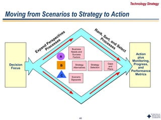 48
Moving from Scenarios to Strategy to Action
Decision
Focus
Action
plus
Monitoring,
Progress,
and
Performance
Metrics
A
B
C Scenario
Signposts
Business
Needs and
Success
Factors
Strategy
Alternatives
Strategy
Selection
Gaps
and
Plans
Technology Strategy
 