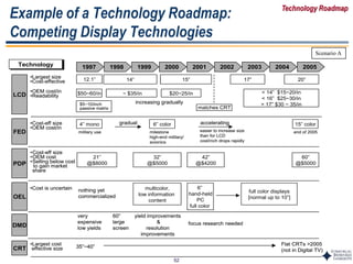 52
Example of a Technology Roadmap:
Competing Display Technologies
TechnologyTechnology 1997 1998 1999 2000 2001 2002 2003 2004 2005
LCD
FED
PDP
OEL
DMD
12.1” 14” 15” 17” 20”
$50~60/in < 14” $15~20/in
< 16” $25~30/in
> 17” $30 ~ 35/in
matches CRT
•Largest size
•Cost-effective
increasing gradually
~ $35/in $20~25/in•OEM cost/in
•Readability
•Cost-eff size
•OEM cost/in
4” mono 6” color 15” color
end of 2005
gradual
milestone
high-end military/
avionics
accelerating
military use easier to increase size
than for LCD
cost/inch drops rapidly
•Cost-eff size
•OEM cost
•Selling below cost
to gain market
share
21”
@$8000
32”
@$5000
42”
@$4200
60”
@$5000
nothing yet
commercialized
multicolor,
low information
content
6”
hand-held
PC
full color
full color displays
[normal up to 10”]
•Cost is uncertain
very
expensive
low yields
60”
large
screen
yield improvements
&
resolution
improvements
focus research needed
$5~10/inch
passive matrix
CRT
•Largest cost
effective size 35”~40”
Flat CRTs >2005
(not in Digital TV)
TechnologyTechnology 1997 1998 1999 2000 2001 2002 2003 2004 2005
LCD
FED
PDP
OEL
DMD
12.1” 14” 15” 17” 20”
$50~60/in < 14” $15~20/in
< 16” $25~30/in
> 17” $30 ~ 35/in
matches CRT
•Largest size
•Cost-effective
increasing gradually
~ $35/in $20~25/in•OEM cost/in
•Readability
•Cost-eff size
•OEM cost/in
4” mono 6” color 15” color
end of 2005
gradual
milestone
high-end military/
avionics
accelerating
military use easier to increase size
than for LCD
cost/inch drops rapidly
•Cost-eff size
•OEM cost
•Selling below cost
to gain market
share
21”
@$8000
32”
@$5000
42”
@$4200
60”
@$5000
nothing yet
commercialized
multicolor,
low information
content
6”
hand-held
PC
full color
full color displays
[normal up to 10”]
•Cost is uncertain
very
expensive
low yields
60”
large
screen
yield improvements
&
resolution
improvements
focus research needed
$5~10/inch
passive matrix
CRT
•Largest cost
effective size 35”~40”
Flat CRTs >2005
(not in Digital TV)
Scenario A
Technology Roadmap
 