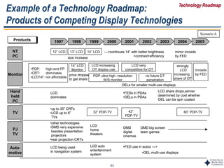 53
Example of a Technology Roadmap:
Products of Competing Display Technologies
•PDP: high-end FP
•CRT: dominates
•LCD14”: not affordable
32” PDP-TV
LCD increasing
DT display use
1997 1998 1999 2000 2001 2002 2003 2004 2005ProductsProducts
NT
PC
Monitor
Hand
held
PC
TV
PJ
TV
Auto-
motive
12” LCD 13” LCD
size increase
14” LCD --->continues 14” with better brightness
+contrast+efficiency
strongly
LCD
increasing
share of DT
•FED use in autos --->
Inroads
by FED
LCD very
competitive for DT
•FEDs in PDAs
•OELs in PDAs
LCD
dominates
42”
PDP-TV
60” PDP-TV
LCD share drops,winner
determined by cost whether
OEL can be spin coated
DMD
digital
cinemas
•OEL multi-use displays
DMD big screen
team games
•up to 35” CRTs
•LCD up to 6”
TVs
minor inroads
by FED
14” LCD
Monitor
price dropped
to get share
PDP ultra high -resolution
W/S monitor
no future DT
penetration
OELs for smaller multi-use displays
•other technologies
•DMD very expensive
besides presentation
projectors
•rear projection CRTs
LCD
home
theaters
LCD being used
in navigation system
LCD auto
entertainment
system
•PDP: high-end FP
•CRT: dominates
•LCD14”: not affordable
32” PDP-TV
LCD increasing
DT display use
1997 1998 1999 2000 2001 2002 2003 2004 2005ProductsProducts
NT
PC
Monitor
Hand
held
PC
TV
PJ
TV
Auto-
motive
12” LCD 13” LCD
size increase
14” LCD --->continues 14” with better brightness
+contrast+efficiency
strongly
LCD
increasing
share of DT
•FED use in autos --->
Inroads
by FED
LCD very
competitive for DT
•FEDs in PDAs
•OELs in PDAs
LCD
dominates
42”
PDP-TV
60” PDP-TV
LCD share drops,winner
determined by cost whether
OEL can be spin coated
DMD
digital
cinemas
•OEL multi-use displays
DMD big screen
team games
•up to 35” CRTs
•LCD up to 6”
TVs
minor inroads
by FED
14” LCD
Monitor
price dropped
to get share
PDP ultra high -resolution
W/S monitor
no future DT
penetration
OELs for smaller multi-use displays
•other technologies
•DMD very expensive
besides presentation
projectors
•rear projection CRTs
LCD
home
theaters
LCD being used
in navigation system
LCD auto
entertainment
system
Scenario A
Technology Roadmap
 