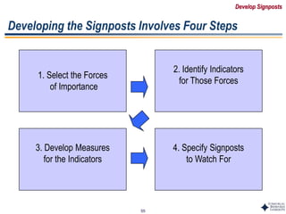 55
Developing the Signposts Involves Four Steps
1. Select the Forces
of Importance
2. Identify Indicators
for Those Forces
3. Develop Measures
for the Indicators
4. Specify Signposts
to Watch For
Develop Signposts
 