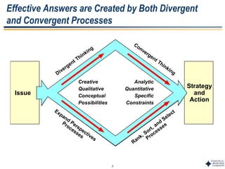 7
Effective Answers are Created by Both Divergent
and Convergent Processes
Issue
Strategy
and
Action
Creative
Qualitative
Conceptual
Possibilities
Analytic
Quantitative
Specific
Constraints
 