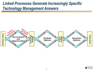 8
BusinessVision
Technology
Strategy
Project
Portfolio
ActionPlans
Expand
Perspectives
Rank, Sort,
and
Select
Execution
Options
Portfolio
Options
Environment
and
Opportunities
Linked Processes Generate Increasingly Specific
Technology Management Answers
 