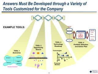 9
Answers Must Be Developed through a Variety of
Tools Customized for the Company
TOOL 2
Opportunity
Search
Scenario C
“Envelope of Uncertainty”
Scenario A Scenario B
Scenario D
Single Point
Forecast
TOOL 1
Scenarios
TOOL 3
Technology
Roadmap
Action Plan
1. Targets
2. Steps
3. Monitoring
4. Adapting
1
2
13
•
•
•
•
•
•
•
Technology
Clusters
TOOL 4
Portfolio Selection
and Action Plan
Strategy Objectives
A B
C
Strategy Objectives
A B
C
Strategy Objectives
A B
C
EXAMPLE TOOLS:



Technologies
Products/
Markets
 
