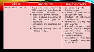 GRAFT ADVANTAGES DISADVANTAGES
COSTOCHONDRAL GRAFT • Gross anatomical similarity to
TMJ, mimicking both bone &
cartilaginous components.
• Has intrinsic growth potential.
• There is always a potential at
the donor site to grow and
regenerate.
• Accessibility and adaptation are
easy.
• Remolding capacity into an
adaptive condyle.
• Unpredictable growth.
• Poor bone quality.
• Possibility of separation of
cartilage from bone.
• Possibility of heterotopic
bone formation.
• Re-ankylosis (5–39%) has
been reported.
• The graft may deform and
produce occlusal changes
with time due to bone
elasticity & flexibility.
• Cosmetic-deformity,
pneumothorax, pleural-tear,
are possible donor-site
complications.
 