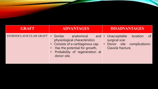 GRAFT ADVANTAGES DISADVANTAGES
STERNOCLAVICULAR GRAFT • Similar anatomical and
physiological characteristics
• Consists of a cartilaginous cap.
• Has the potential for growth,
• Probability of regeneration at
donor site.
• Unacceptable location of
surgical scar.
• Donor site complications-
Clavicle fracture.
 