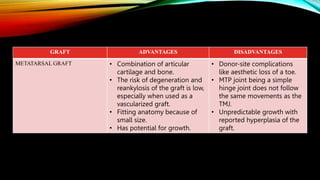 GRAFT ADVANTAGES DISADVANTAGES
METATARSAL GRAFT • Combination of articular
cartilage and bone.
• The risk of degeneration and
reankylosis of the graft is low,
especially when used as a
vascularized graft.
• Fitting anatomy because of
small size.
• Has potential for growth.
• Donor-site complications
like aesthetic loss of a toe.
• MTP joint being a simple
hinge joint does not follow
the same movements as the
TMJ.
• Unpredictable growth with
reported hyperplasia of the
graft.
 