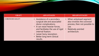 GRAFT ADVANTAGES DISADVANTAGES
CORONOID GRAFT • Avoidance of a secondary
surgical site and associated
donor complications.
• It can resist heavier forces,
and facilitates the use of rigid
internal fixation.
• Lesser bony resorption.
• Better long-term clinical
results.
• When ankylosed segment
also involves the coronoid
process, then not possible to
use.
• Relatively pointed
architecture.
 