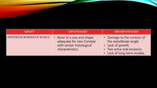 GRAFT ADVANTAGES DISADVANTAGES
POSTERIOR BORDER OF RAMUS • Bone of a size and shape
adequate for new Condyle
with similar histological
characteristics.
• Damage to the contour of
the mandibular angle.
• Lack of growth.
• Two extra-oral incisions.
• Lack of long-term studies.
 