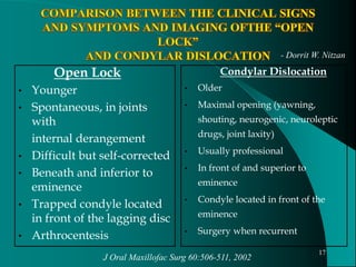 Open Lock
• Younger
• Spontaneous, in joints
with
internal derangement
• Difficult but self-corrected
• Beneath and inferior to
eminence
• Trapped condyle located
in front of the lagging disc
• Arthrocentesis
Condylar Dislocation
• Older
• Maximal opening (yawning,
shouting, neurogenic, neuroleptic
drugs, joint laxity)
• Usually professional
• In front of and superior to
eminence
• Condyle located in front of the
eminence
• Surgery when recurrent
17
- Dorrit W. Nitzan
J Oral Maxillofac Surg 60:506-511, 2002
 