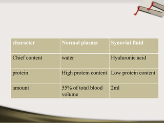 character Normal plasma Synovial fluid 
Chief content water Hyaluronic acid 
protein High protein content Low protein content 
amount 55% of total blood 
volume 
2ml 
 