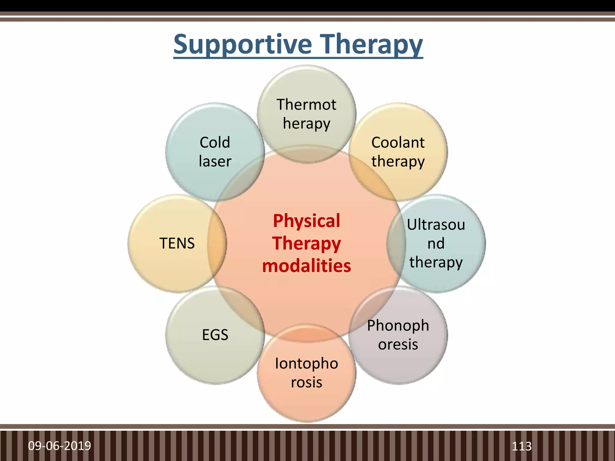 Supportive Therapy
09-06-2019 113
Physical
Therapy
modalities
Thermot
herapy
Coolant
therapy
Ultrasou
nd
therapy
Phonoph
oresis
Iontopho
rosis
EGS
TENS
Cold
laser
 