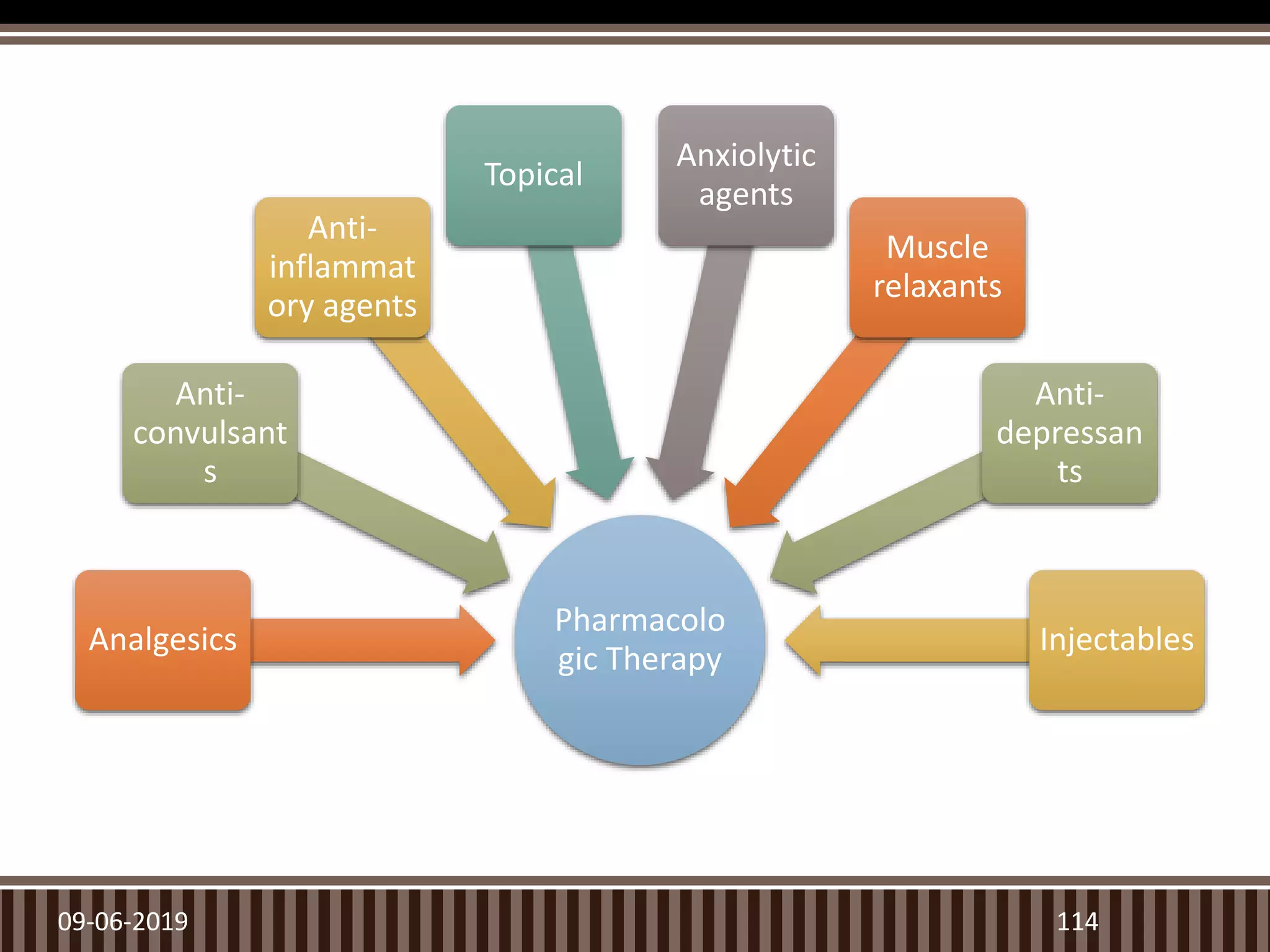 09-06-2019 114
Pharmacolo
gic Therapy
Analgesics
Anti-
convulsant
s
Anti-
inflammat
ory agents
Topical
Anxiolytic
agents
Muscle
relaxants
Anti-
depressan
ts
Injectables
 