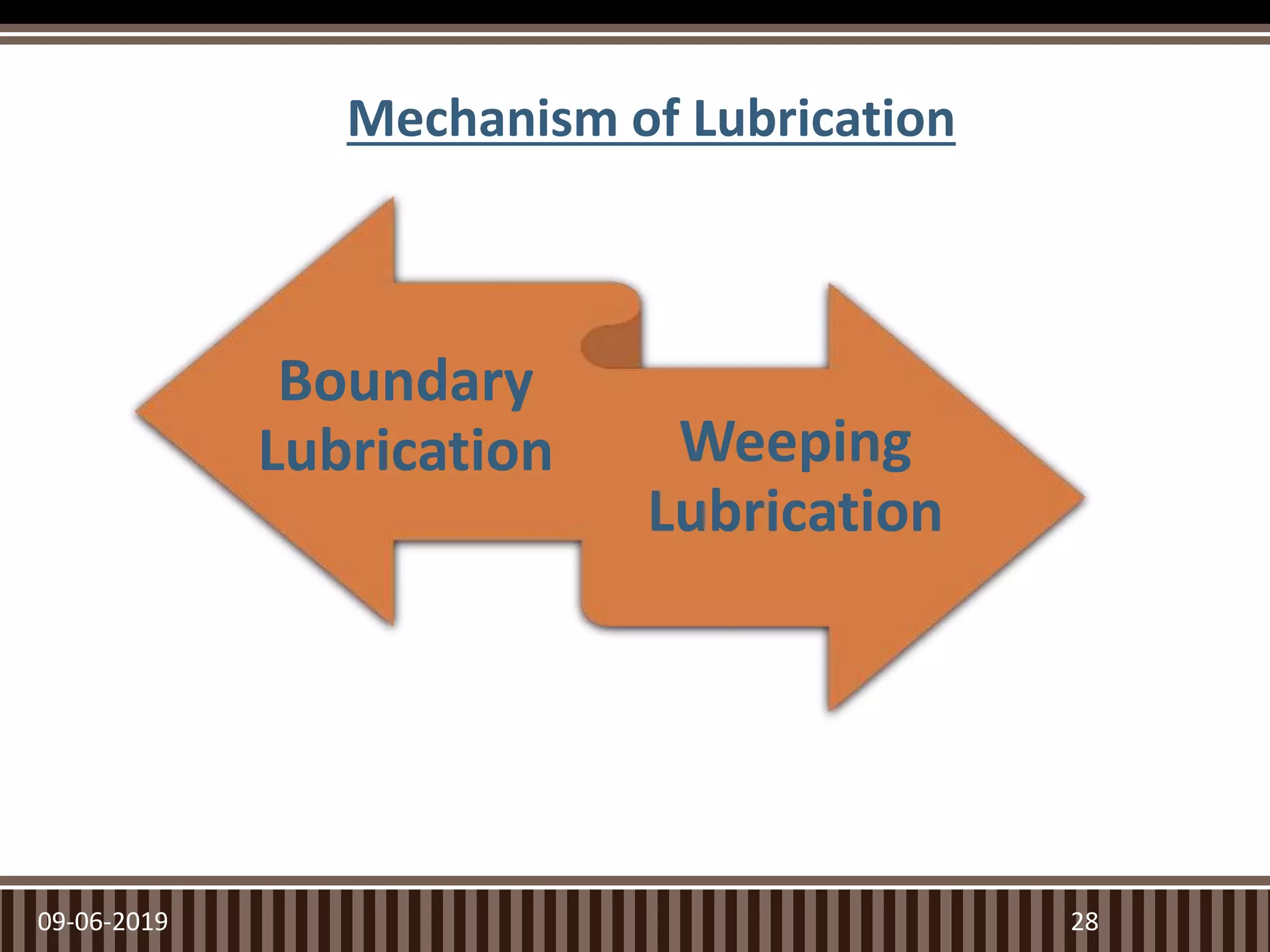09-06-2019 28
Boundary
Lubrication Weeping
Lubrication
Mechanism of Lubrication
 