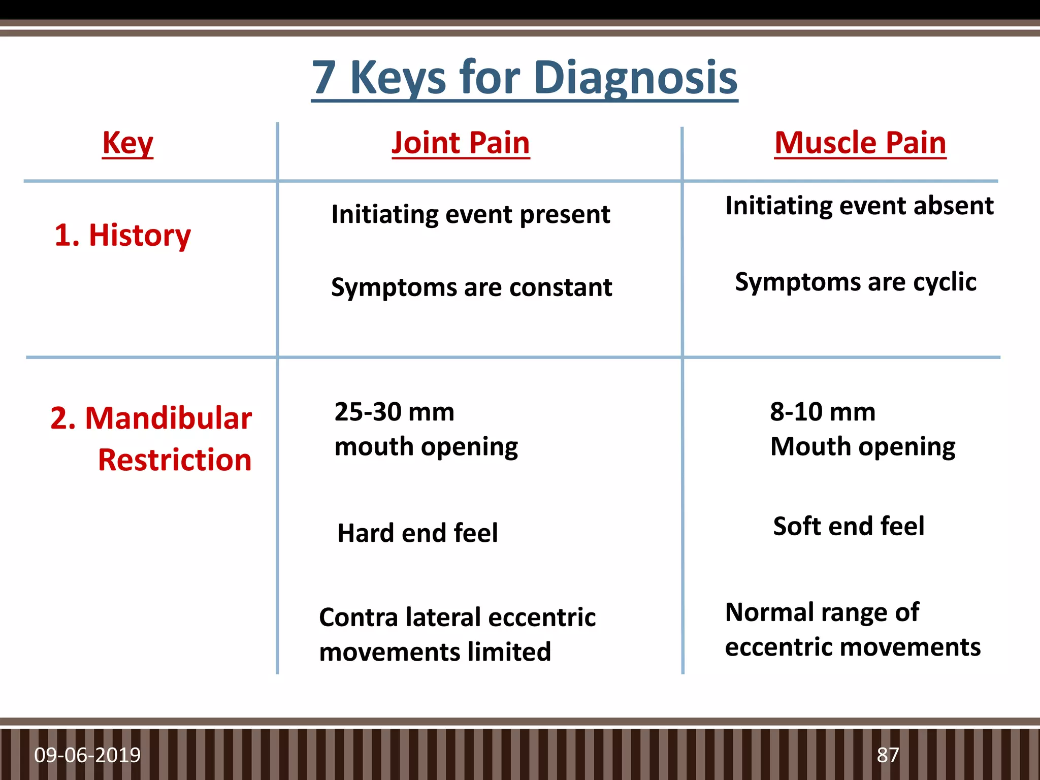 09-06-2019 87
Joint Pain Muscle Pain
Initiating event present Initiating event absent
Symptoms are constant Symptoms are cyclic
25-30 mm
mouth opening
Hard end feel
8-10 mm
Mouth opening
Soft end feel
Contra lateral eccentric
movements limited
Normal range of
eccentric movements
Key
2. Mandibular
Restriction
1. History
7 Keys for Diagnosis
 