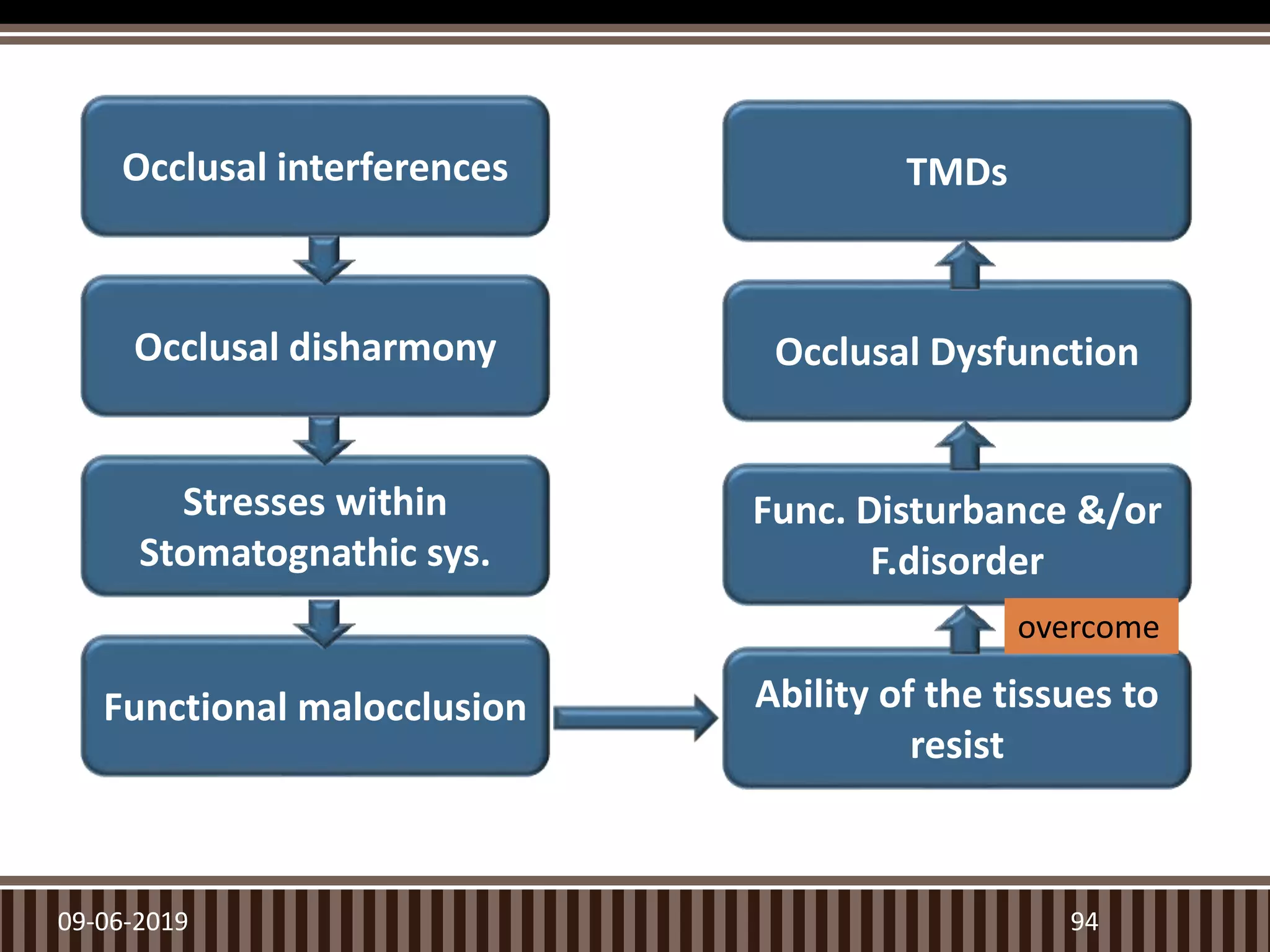 09-06-2019 94
Occlusal interferences
Occlusal disharmony
Functional malocclusion
Stresses within
Stomatognathic sys.
Ability of the tissues to
resist
Func. Disturbance &/or
F.disorder
Occlusal Dysfunction
TMDs
overcome
 