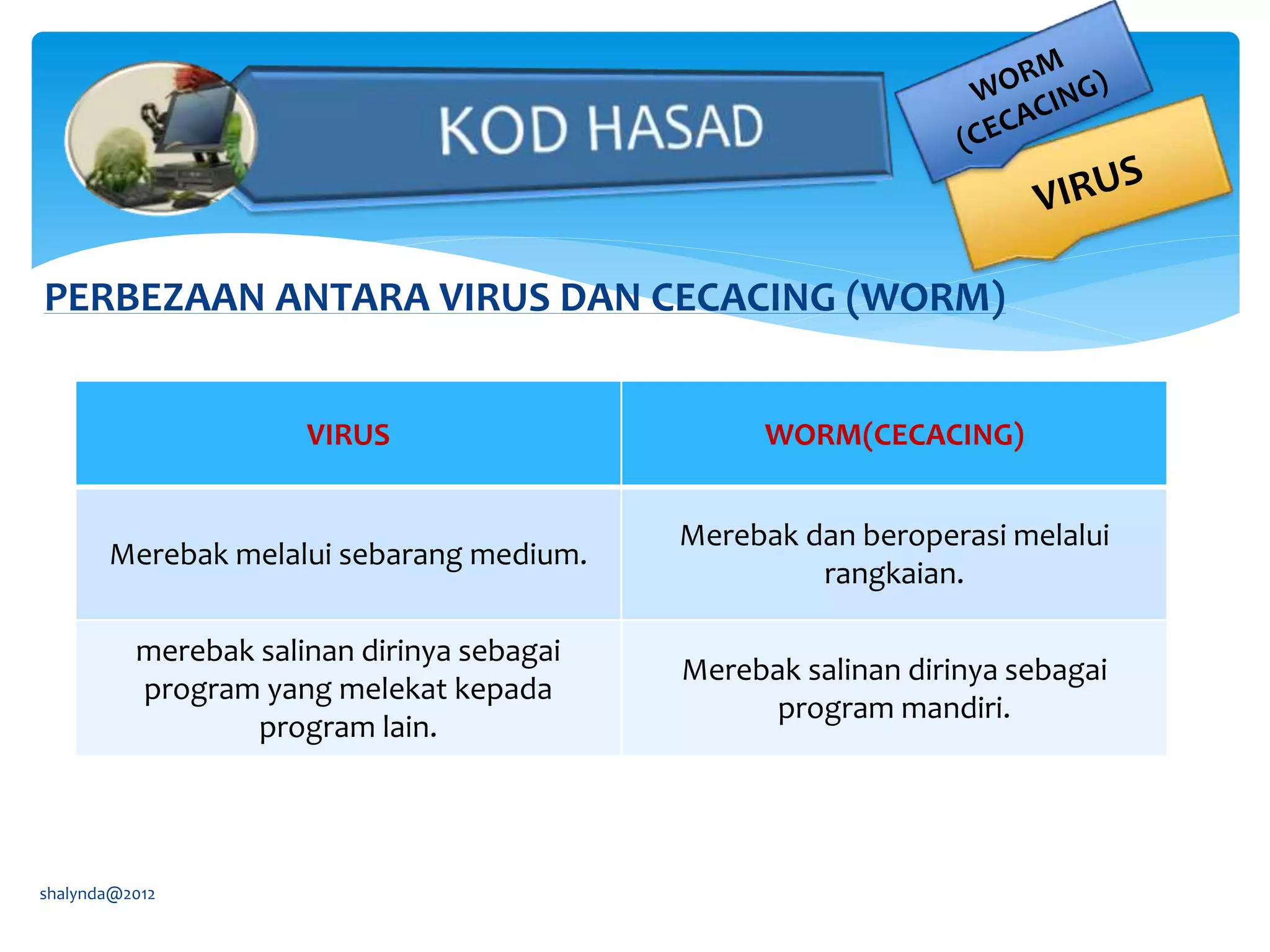PERBEZAAN ANTARA VIRUS DAN CECACING (WORM)
shalynda@2012
VIRUS WORM(CECACING)
Merebak melalui sebarang medium.
Merebak dan beroperasi melalui
rangkaian.
merebak salinan dirinya sebagai
program yang melekat kepada
program lain.
Merebak salinan dirinya sebagai
program mandiri.
 