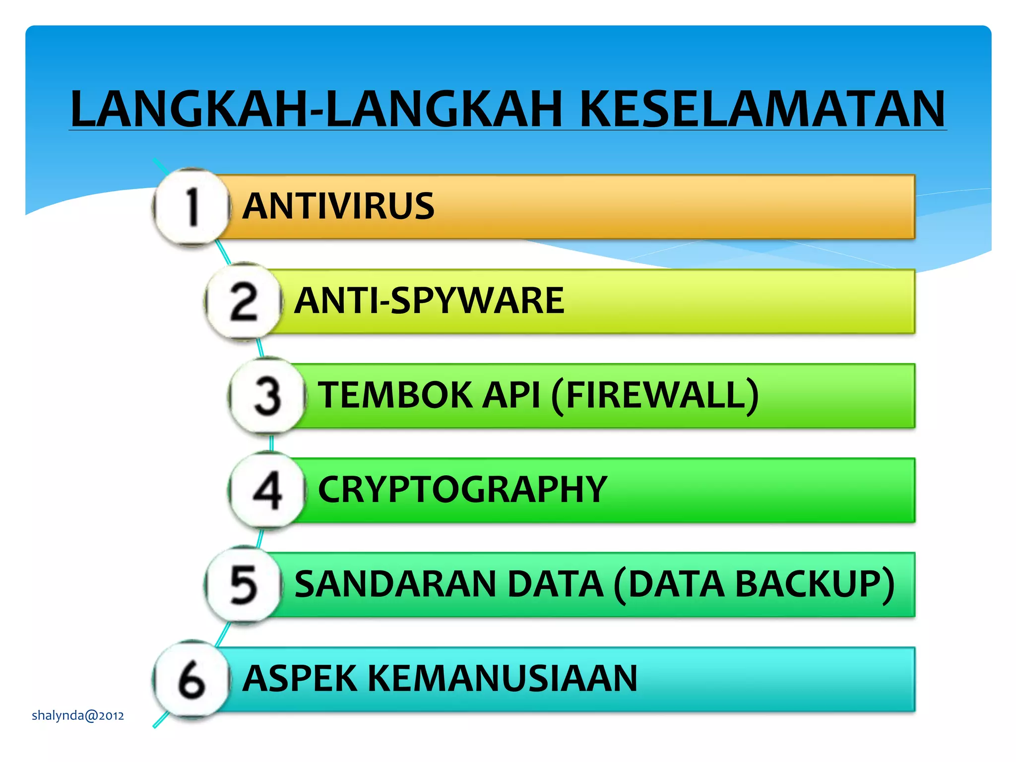 LANGKAH-LANGKAH KESELAMATAN
shalynda@2012
ANTIVIRUS
ANTI-SPYWARE
TEMBOK API (FIREWALL)
CRYPTOGRAPHY
SANDARAN DATA (DATA BACKUP)
ASPEK KEMANUSIAAN
 