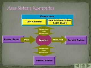 Pemproses
                                         Unit Arithmetik dan
                  Unit Control
                       Kawalan                 Arithmetic
                       Unit                  Logik (ALU)
                                             Logic Unit (ALU)


                              Instructions
                                  Data
                              Information


Peranti Input   Data          Ingatan        Maklumat     Peranti Output


                              Instructions
                                  Data
                              Information



                          Peranti Storan
 