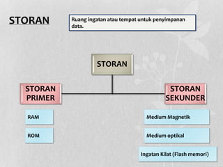 STORAN
STORAN
STORAN
PRIMER
STORAN
SEKUNDER
RAM
ROM
Medium Magnetik
Medium optikal
Ingatan Kilat (Flash memori)
Ruang ingatan atau tempat untuk penyimpanan
data.
 