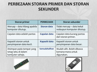 PERBEZAAN STORAN PRIMER DAN STORAN
SEKUNDER
Storan primer PERBEZAAN Storan sekunder
Meruap – data hilang apabila
komputer ditutup.
Storan data Tidak meruap – data kekal
walaupun komputer ditutup.
Capaian data adalah pantas Capaian data Capaian data kurang pantas
dari storan primer.
Kapasiti storan untuk
penyimpanan data kecil.
Kapasiti data Kapasiti storan untuk
penyimpanan data besar.
Disimpan pada tempat yang
tetap iaitu di dalam
kom[uter sahaja.
kemudahalihan Mudah alih. Boleh dibawa
kemana-mana untuk
digunakan.
 