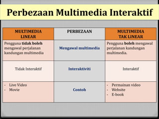 Perbezaan Multimedia Interaktif 
MULTIMEDIA 
LINEAR 
PERBEZAAN MULTIMEDIA 
TAK LINEAR 
Pengguna tidak boleh 
mengawal perjalanan 
kandungan multimedia 
Mengawalmultimedia 
Pengguna boleh mengawal 
perjalanan kandungan 
multimedia. 
Tidak Interaktif Interaktiviti Interaktif 
- Live Video 
- Movie Contoh 
- Permainan video 
- Website 
- E-book 
 