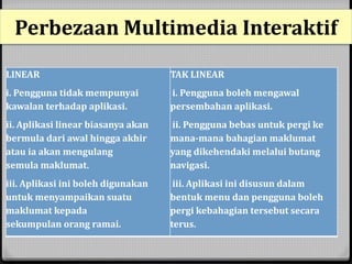 Perbezaan Multimedia Interaktif 
LINEAR 
i. Pengguna tidak mempunyai 
kawalan terhadap aplikasi. 
ii. Aplikasi linear biasanya akan 
bermula dari awal hingga akhir 
atau ia akan mengulang 
semula maklumat. 
iii. Aplikasi ini boleh digunakan 
untuk menyampaikan suatu 
maklumat kepada 
sekumpulan orang ramai. 
TAK LINEAR 
i. Pengguna boleh mengawal 
persembahan aplikasi. 
ii. Pengguna bebas untuk pergi ke 
mana-mana bahagian maklumat 
yang dikehendaki melalui butang 
navigasi. 
iii. Aplikasi ini disusun dalam 
bentuk menu dan pengguna boleh 
pergi kebahagian tersebut secara 
terus. 
 
