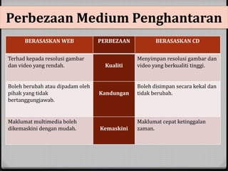 Perbezaan Medium Penghantaran 
BERASASKAN WEB PERBEZAAN BERASASKAN CD 
Terhad kepada resolusi gambar 
dan video yang rendah. Kualiti 
Menyimpan resolusi gambar dan 
video yang berkualiti tinggi. 
Boleh berubah atau dipadam oleh 
pihak yang tidak 
bertanggungjawab. 
Kandungan 
Boleh disimpan secara kekal dan 
tidak berubah. 
Maklumat multimedia boleh 
dikemaskini dengan mudah. Kemaskini 
Maklumat cepat ketinggalan 
zaman. 
 