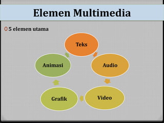 Elemen Multimedia 
0 5 elemen utama 
Teks 
Audio 
Animasi 
Grafik Video 
 
